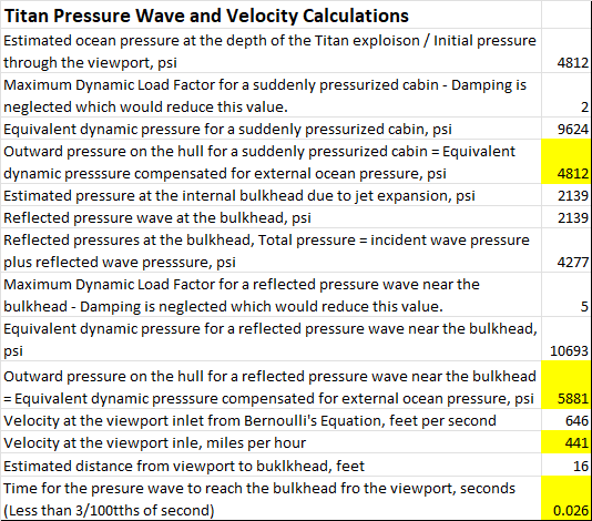 Table 2. Titan submarine pressure calculations for explosion analysis for the hull.