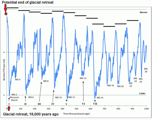 Figure 10. Global warming happens over and over on our planet. We are facing the next cycle ('The Global Warming Fallacy, Polar Warming, Energy Use, and Continental Shifts'').