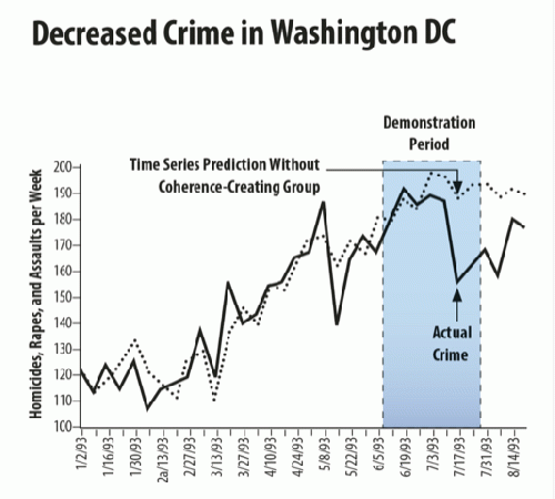 Decreased Crime in Washington DC