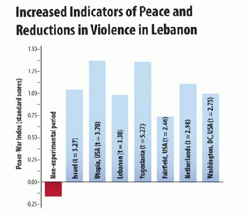 Increased Indications of Peace and Reductions in Violence in Lebanon