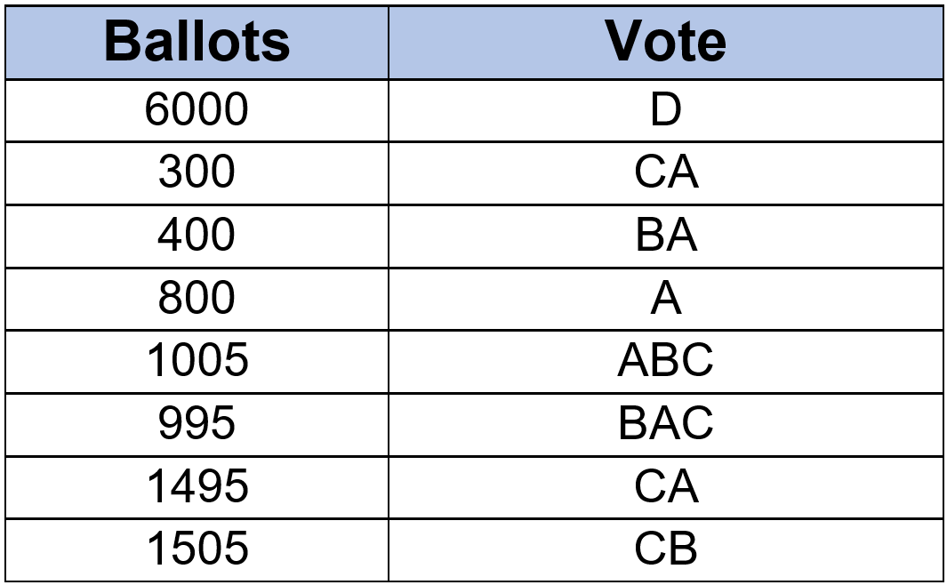 Table 1, Ballots