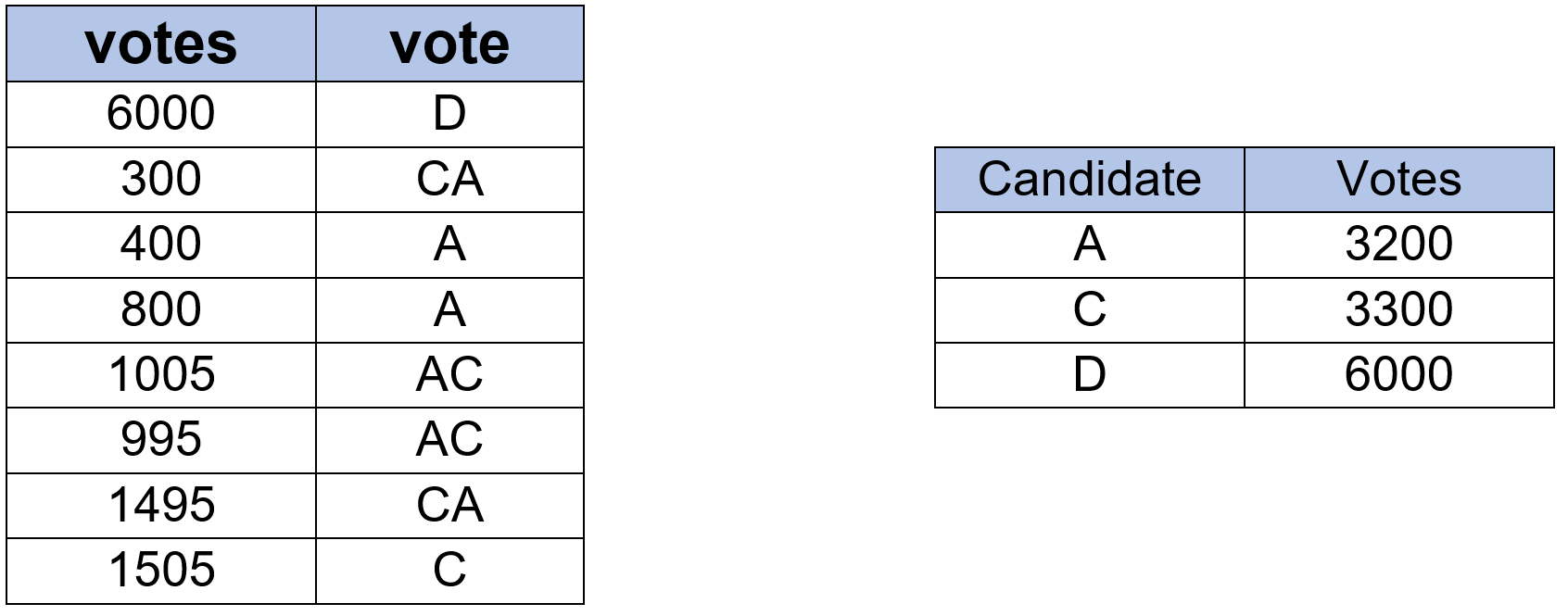 Table 2,  After First Elimination   Table 3