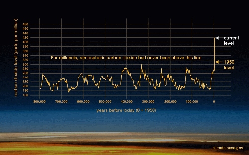 Relentless Rise  of CO2, From Uploaded