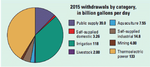 Figure 2. Total water use in the U.S ('Summary of Estimated Water Use in the United States in 2015').