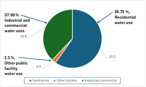 Figure 3. Public water supply ('Estimated Use of Water in the United States in 2015', units = billions of gallons).