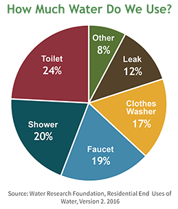 Figure 4. Household / residential water usage ('How we use water').