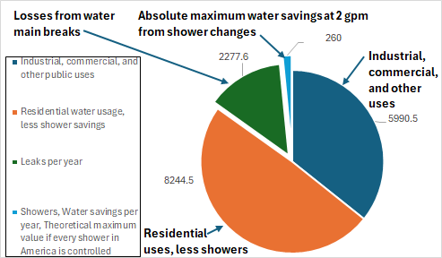 Figure 6. Water main break water losses versus water savings from shower flow rate changes to 2 gpm (units = billions of gallons).