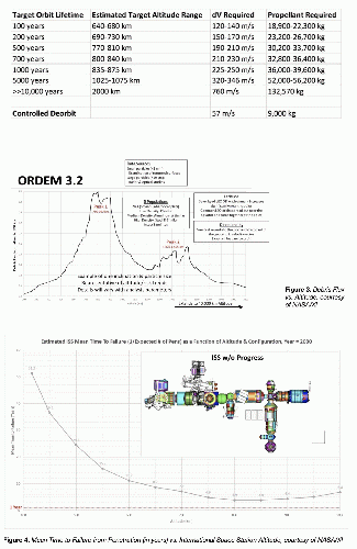 NASA Charts showing technical requirements for increasing the orbital distance of the ISS, or for de-orbiting it., From Uploaded
