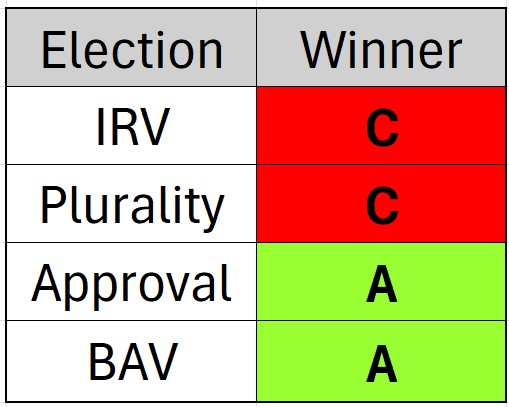 Figure 6, Summary of Election Results, From Uploaded