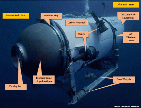 Figure 1. Major Components of the Titan Submarine.