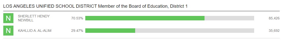 Results as of 3:46 AM on November 6, 2024