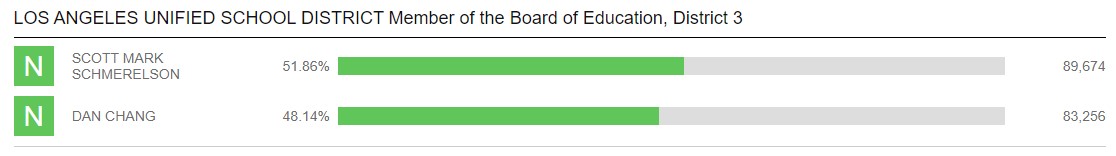 Results as of 3:46 AM on November 6, 2024