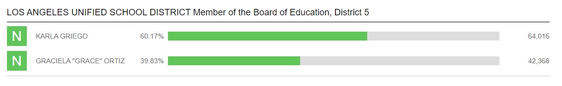 Results as of 3:46 AM on November 6, 2024