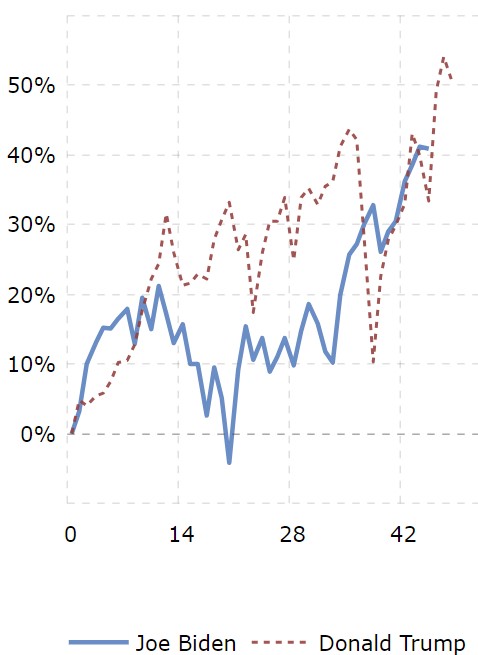 Macrotrends: macrotrends.net/2481/stock-market-performance-by-president