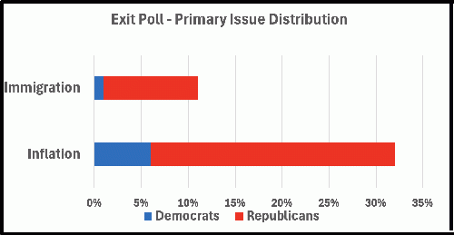 Exit Polls - Primary Issue DAnnualistribution