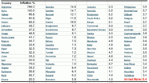 Annual Inflation by Country