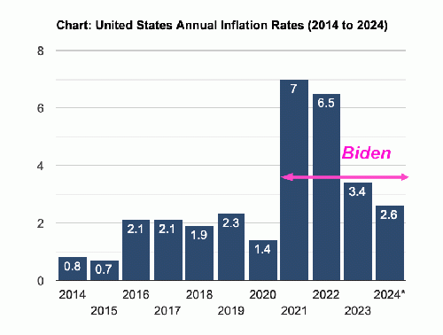 Inflation Decline Under Biden