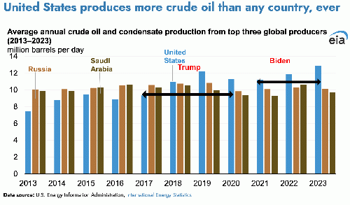 USA Record Oil Production