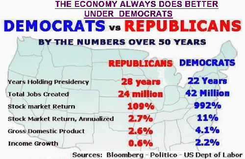 Economy Always Better Under Democrats