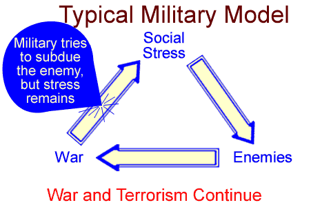 Standard Military Model