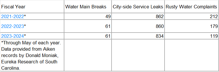 Table 2. Aiken water system damage, where only partial data is reported.