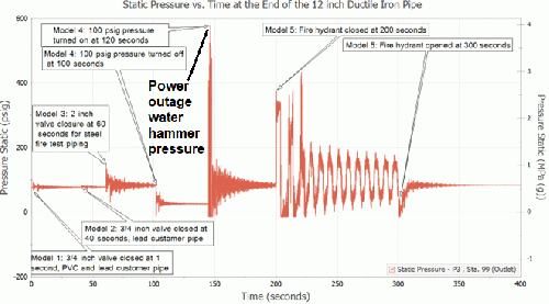 Figure 1. Pressure surges due to pump restarts ('The CDC Should Stop Drinking-Water Dangers - Stop E. Coli and Listeria Disease Outbreaks and Lead and Copper Poisonings!').