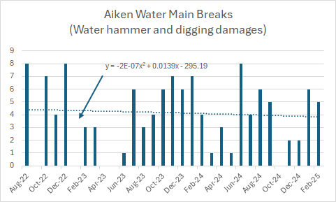 Figure 7. Recent history of Aiken water main breaks.