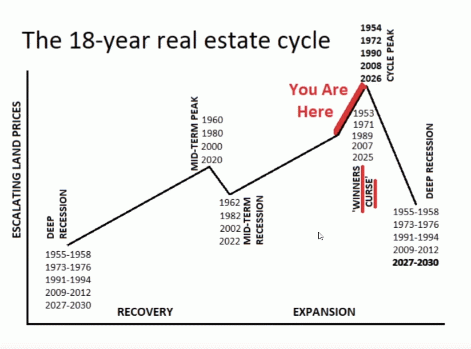 18 Year Land Cycles, From Uploaded 18 Year Land Cycles, From Uploaded