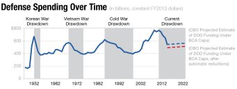 Defense Spending and Sequestration, From CreativeCommonsPhoto Defense Spending and Sequestration, From CreativeCommonsPhoto